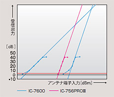 インバンド ダイナミックレンジ特性: IC-756PROIIIとの比較