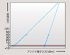 IP3のダイナミックレンジ特性