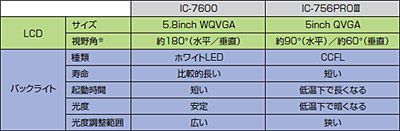 従来機とのLCD/バックライト比較